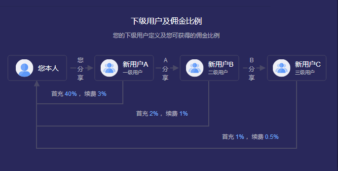 优途加速器分享返佣比例