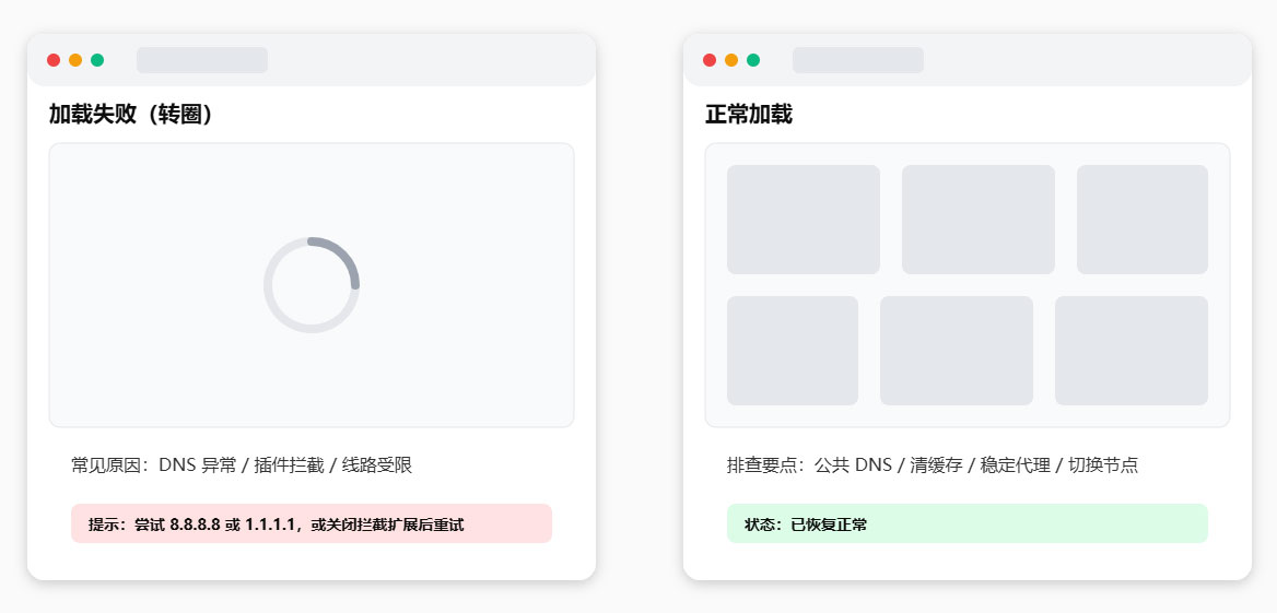 Hitomi.la 加载失败与正常加载对比图